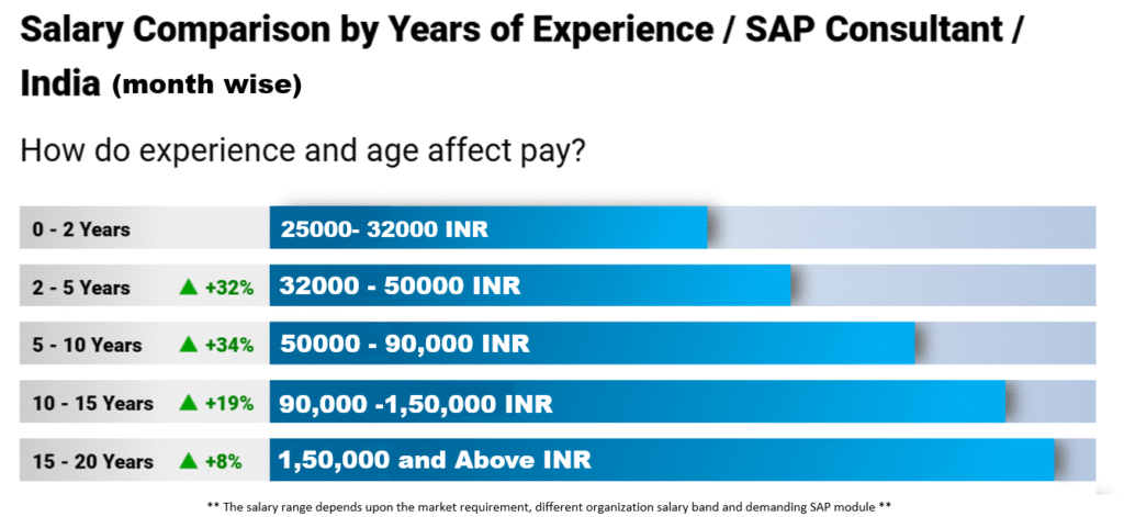 SAP Salary comparison by years of experience in India  