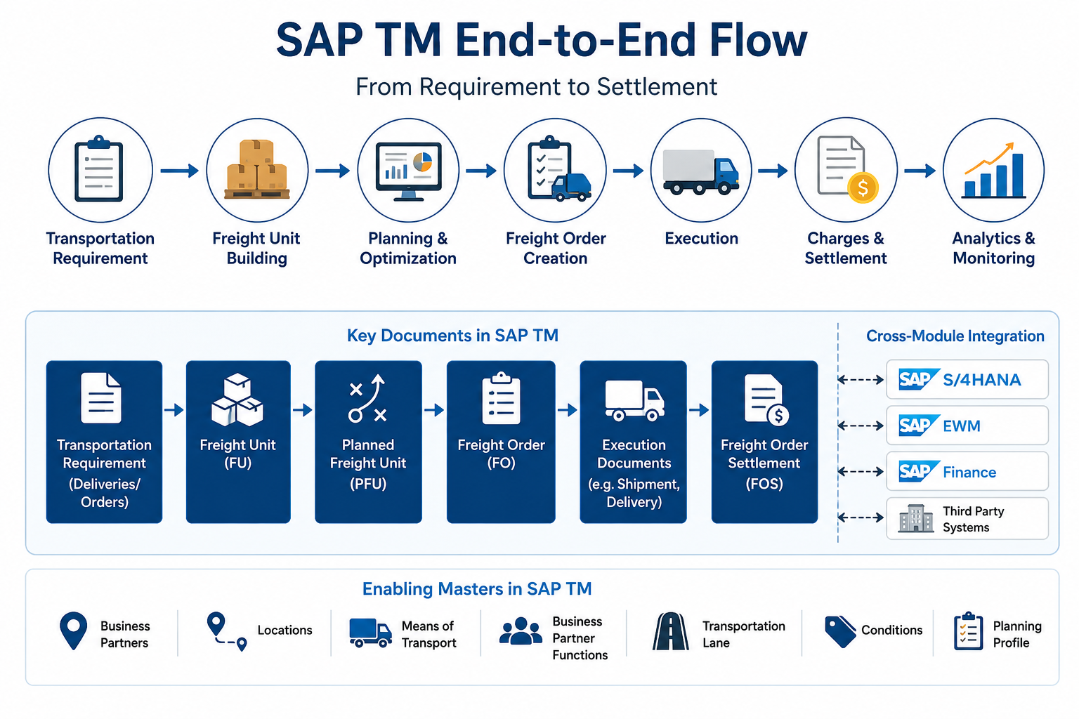 SAP TM Freight Order Creation Flow