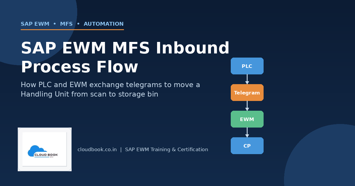 SAP EWM MFS Inbound Process Flow: How PLC and EWM Talk to Each Other