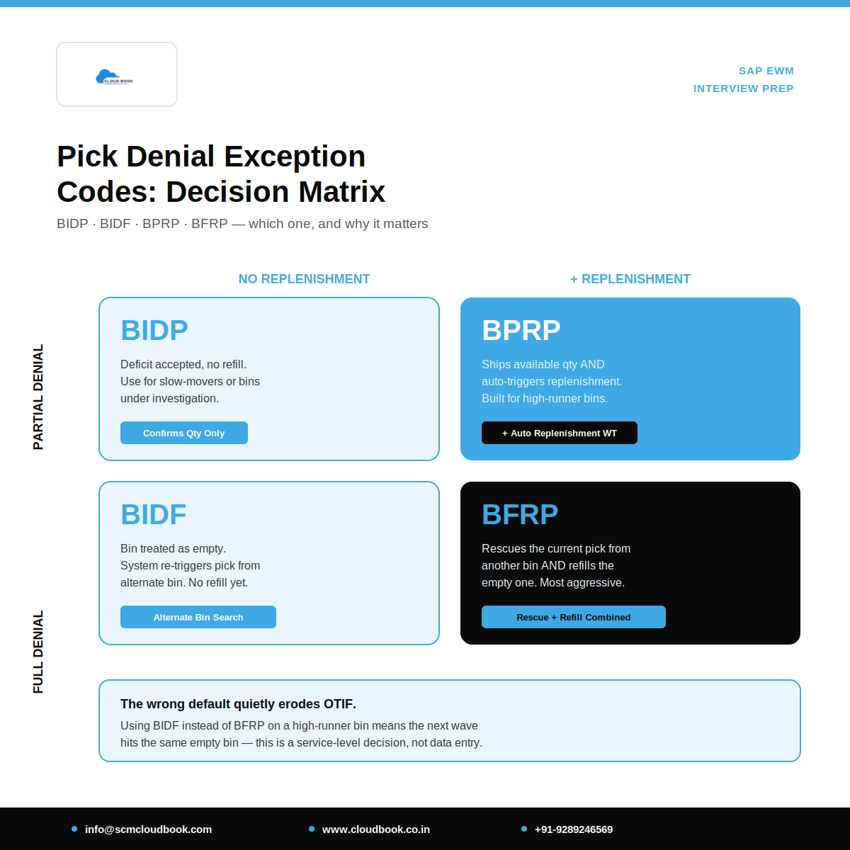 SAP EWM Pick Denial Exception Codes: BIDP vs BIDF vs BPRP vs BFRP Explained