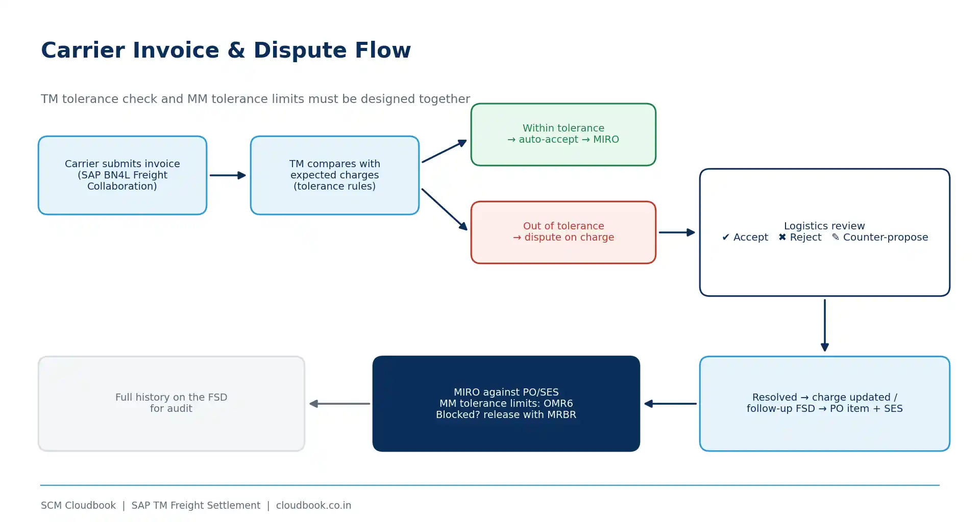 SAP S/4 HANA TM : Carrier invoice verification and self-billing (ERS)