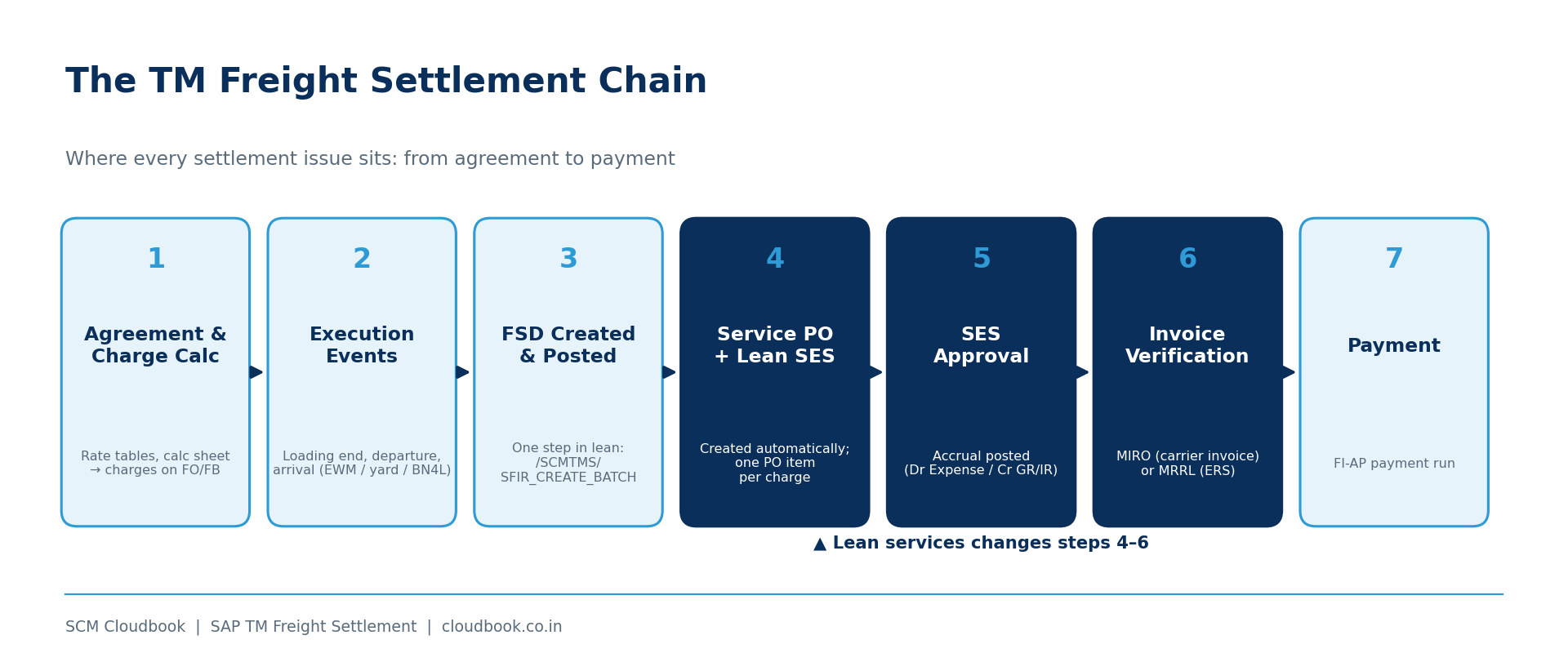 SAP TM Freight Settlement on Lean Services: What Really Changes Between the Freight Order and MIRO